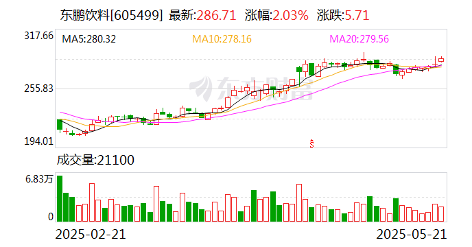東鵬飲料：鯤鵬投資提前終止減持計(jì)劃  第1張