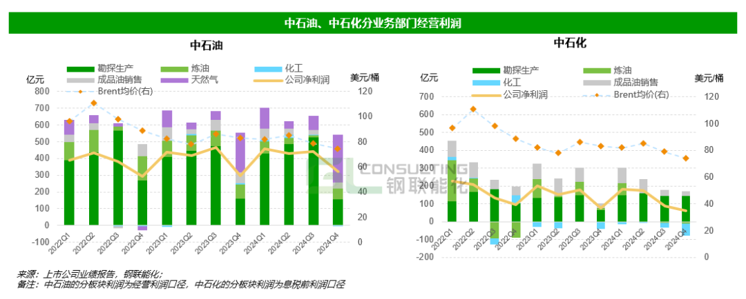 “三桶油”2024財報冰火兩重天：上游“高光”，下游“腰斬”  第3張