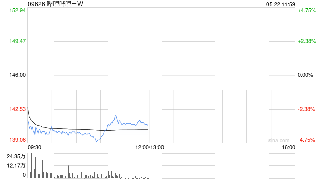 大和：?jiǎn)袅▎袅?W盈利勢(shì)頭持續(xù) 升目標(biāo)價(jià)至240港元  第1張