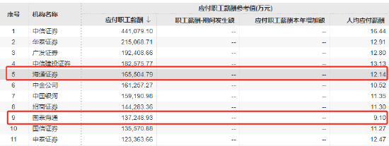 知情人士：國(guó)泰海通證券工資改革主要影響原海通證券員工  第1張