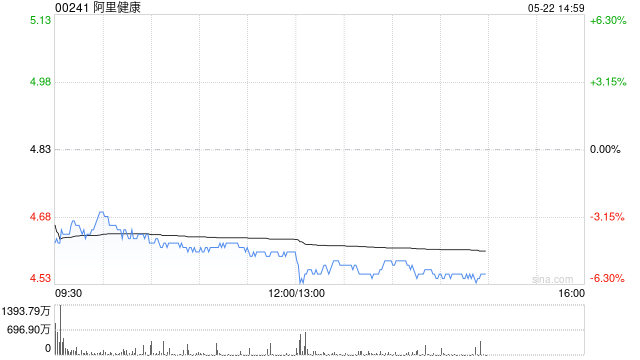 美銀：阿里健康平臺業(yè)務動能改善 目標價上調(diào)至5.5港元  第1張