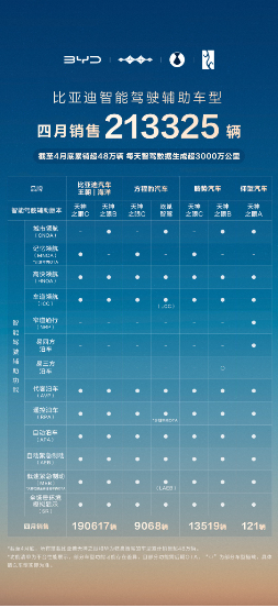 比亞迪領(lǐng)跑4月智駕車型銷量榜，全民智駕戰(zhàn)略成效顯著  第1張