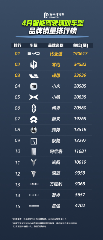 比亞迪領(lǐng)跑4月智駕車型銷量榜，全民智駕戰(zhàn)略成效顯著  第2張