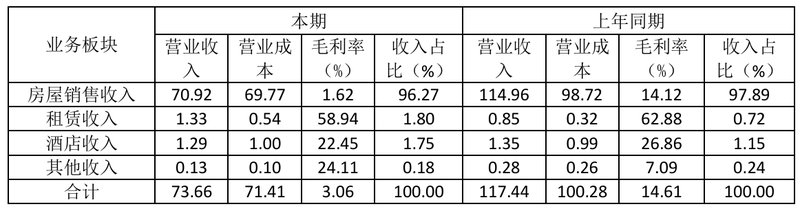 巨虧背后的高管“換血”，成都興城人居“新帥”康瑛面臨大考  第1張