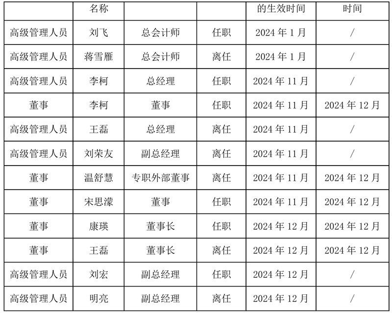 巨虧背后的高管“換血”，成都興城人居“新帥”康瑛面臨大考  第2張