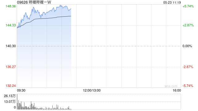 嗶哩嗶哩-W盤中漲超5% 大和重申“買入”評(píng)級(jí)  第1張