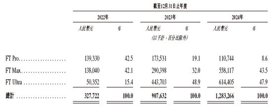 福瑞泰克 Freetech，背靠吉利的智能駕駛解決方案供貨商，遞交IPO招股書(shū)，擬赴香港上市  第4張