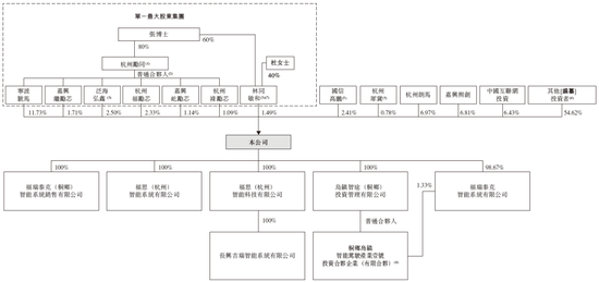 福瑞泰克 Freetech，背靠吉利的智能駕駛解決方案供貨商，遞交IPO招股書(shū)，擬赴香港上市  第6張