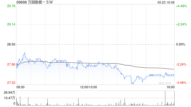 美銀證券：升萬國數(shù)據(jù)-SW目標價至43.2港元 重申“買入”評級  第1張