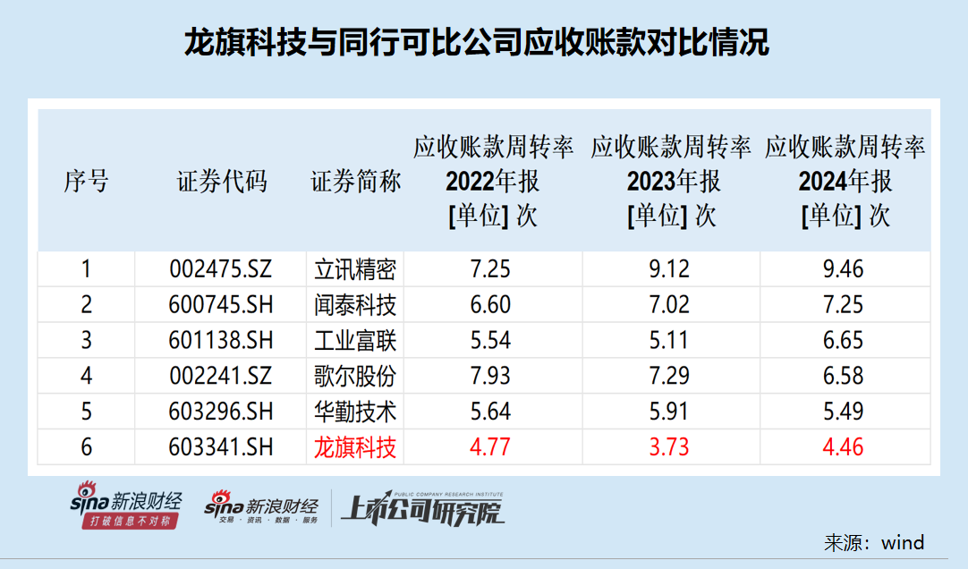 龍旗科技籌劃登陸H股：去年A股IPO募資15.6億元 廣義貨幣資金達(dá)92億元擬用不超50億現(xiàn)金理財(cái)  第4張