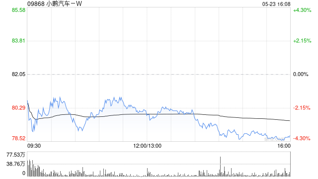 交銀國際：維持小鵬汽車-W目標價134.69港元 盈利有望轉正  第1張