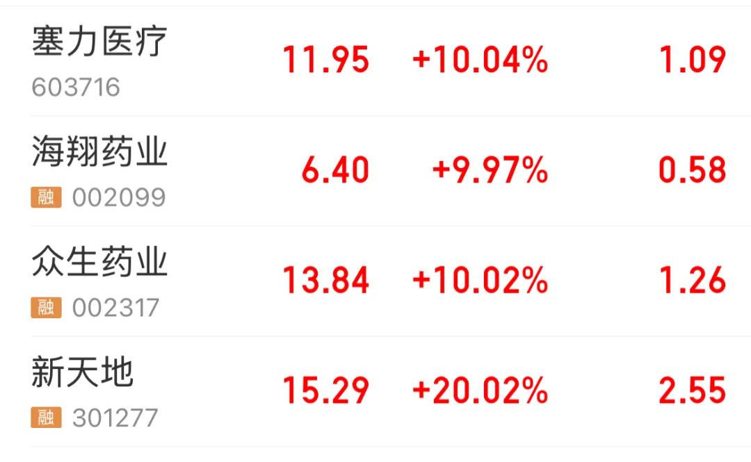 太強(qiáng)了！A股本周第一，頻頻爆發(fā)！原因就是……  第2張