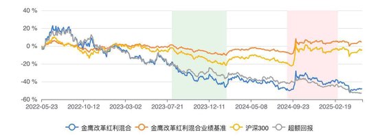 金鷹改革紅利混合三年虧跑輸業(yè)績(jī)基準(zhǔn)56% 基金經(jīng)理韓廣哲面臨降薪壓力  第1張