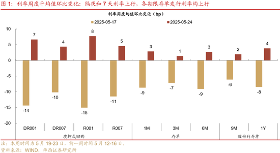 華西證券：銀行負(fù)債端仍有壓力  第2張