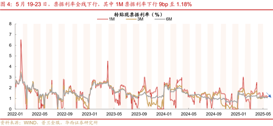 華西證券：銀行負(fù)債端仍有壓力  第8張
