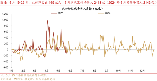 華西證券：銀行負(fù)債端仍有壓力  第9張