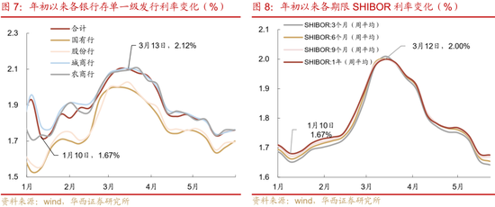 華西證券：銀行負(fù)債端仍有壓力  第12張