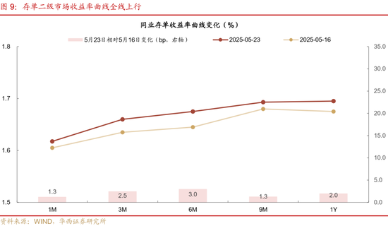 華西證券：銀行負(fù)債端仍有壓力  第13張