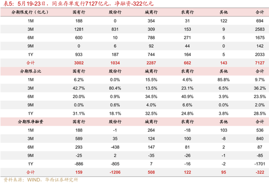華西證券：銀行負(fù)債端仍有壓力  第14張