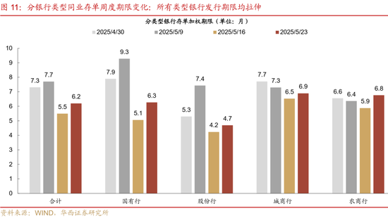 華西證券：銀行負(fù)債端仍有壓力  第16張