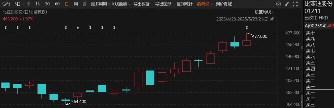 突然火了！3家明星公司，H股股價(jià)超A股  第3張
