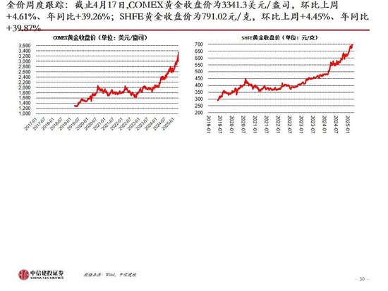 中信建投：黃金價(jià)格走勢(shì)及投資前景  第2張