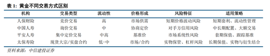 中信建投：黃金價(jià)格走勢(shì)及投資前景  第9張