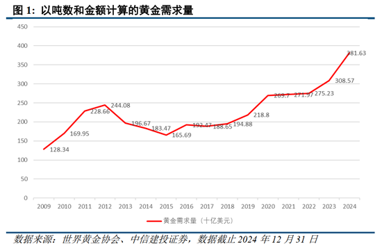 中信建投：黃金價(jià)格走勢(shì)及投資前景  第11張