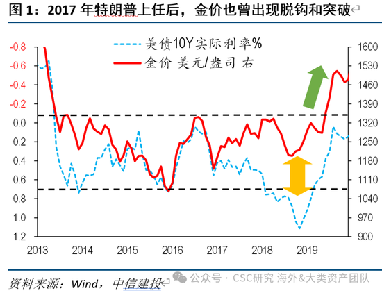 中信建投：黃金價(jià)格走勢(shì)及投資前景  第12張