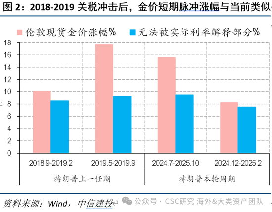 中信建投：黃金價(jià)格走勢(shì)及投資前景  第13張