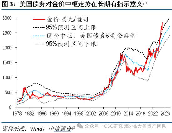 中信建投：黃金價(jià)格走勢(shì)及投資前景  第14張