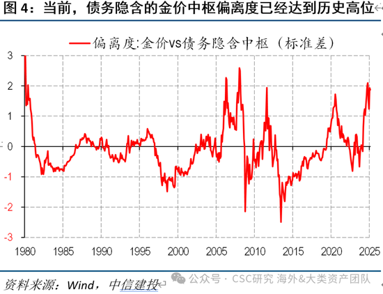 中信建投：黃金價(jià)格走勢(shì)及投資前景  第15張