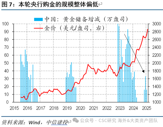 中信建投：黃金價(jià)格走勢(shì)及投資前景  第16張