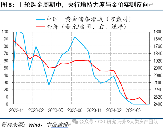 中信建投：黃金價(jià)格走勢(shì)及投資前景  第17張