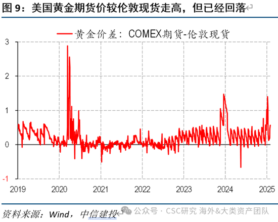 中信建投：黃金價(jià)格走勢(shì)及投資前景  第18張