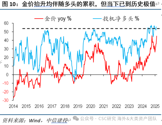 中信建投：黃金價(jià)格走勢(shì)及投資前景  第19張
