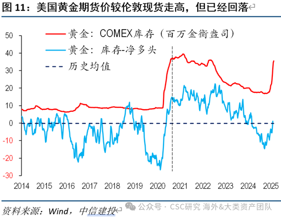 中信建投：黃金價(jià)格走勢(shì)及投資前景  第20張