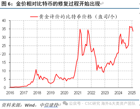 中信建投：黃金價(jià)格走勢(shì)及投資前景  第22張