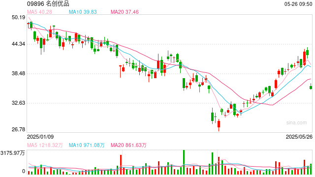 名創(chuàng)優(yōu)品績后低開近15%，Q1業(yè)績遜預期  第1張