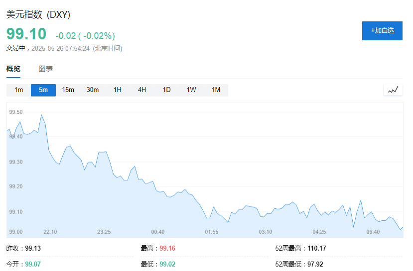 美歐關(guān)稅戰(zhàn)暫緩，美股期貨走高，美債收益率依舊上行，黃金短線下挫  第5張