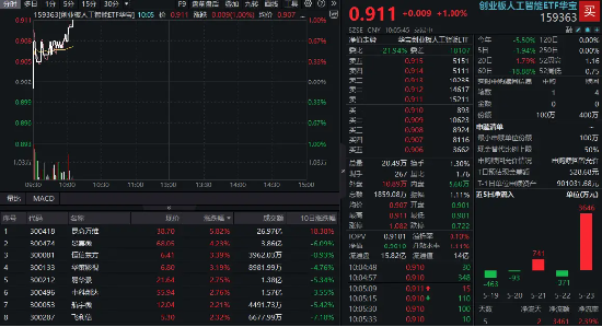 Agent產(chǎn)品密集上新，創(chuàng)業(yè)板人工智能ETF反彈1%，昆侖萬維領(lǐng)漲超6%！機構(gòu)：AI商業(yè)化落地有望加快  第1張