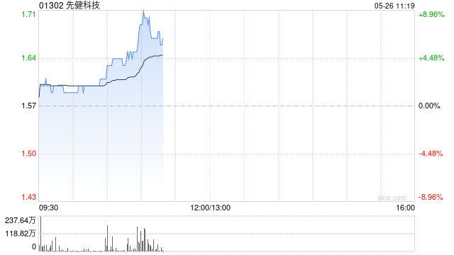 先健科技現(xiàn)漲超7% 主動(dòng)脈弓支架系統(tǒng)獲國(guó)家藥監(jiān)局正式注冊(cè)批準(zhǔn)  第1張