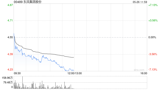 花旗：升東風(fēng)集團股份目標(biāo)價至6.2港元 評級“買入”  第1張
