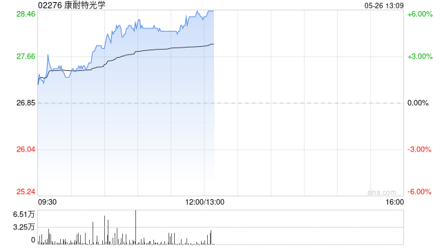 康耐特光學(xué)早盤漲超5% AI眼鏡有望迅速起量公司內(nèi)外銷齊頭并進(jìn)  第1張