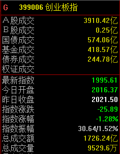 兩市沖高回落，創(chuàng)業(yè)板指數(shù)失守2000點(diǎn)大關(guān)  第1張