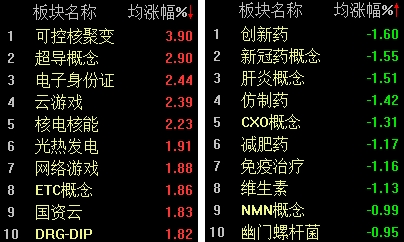 兩市沖高回落，創(chuàng)業(yè)板指數(shù)失守2000點(diǎn)大關(guān)  第2張