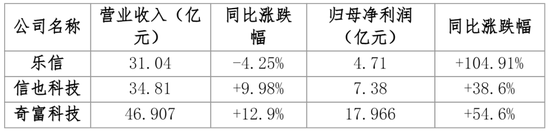 助貸巨頭利潤(rùn)狂飆：樂信凈利創(chuàng)三年來新高 信也科技多高管減持  第1張