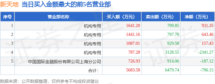5月26日新天地（301277）龍虎榜數(shù)據(jù)：機構(gòu)凈賣出609.03萬元  第1張