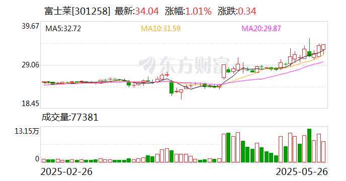 富士萊：硫辛酸目前已在中國化妝品目錄中  第1張