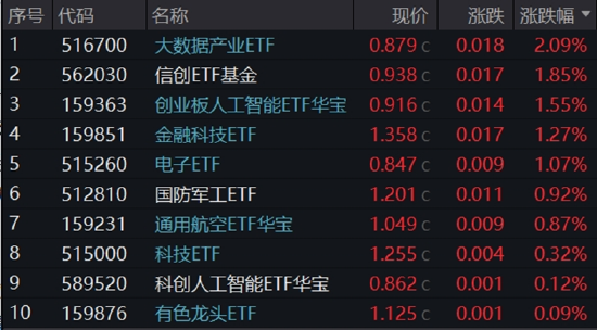 重組新規(guī)后首單出爐，“中科系”放大招，516700、562030雙雙登上A股ETF漲幅TOP10！創(chuàng)AI逆市漲逾1.5%  第1張